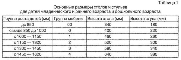 Основные размеры столов и стульев для детей раннего возраста и дошкольного возраста санпин 2021